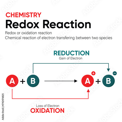 Chemistry Redox Reaction, clearly showing the reduction (gain) and oxidation (loss) of electrons between two chemical species.