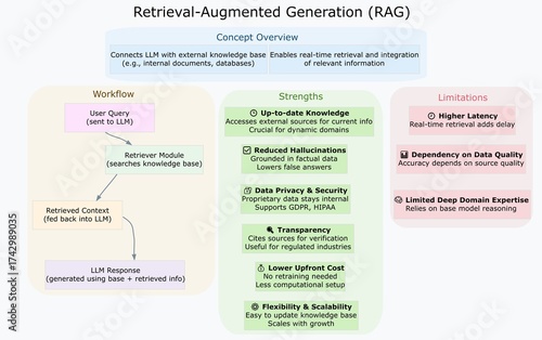 Retrieval-Augmented Generation (RAG) Concept Diagram — How LLMs Retrieve, Integrate, and Generate Knowledge in Real Time