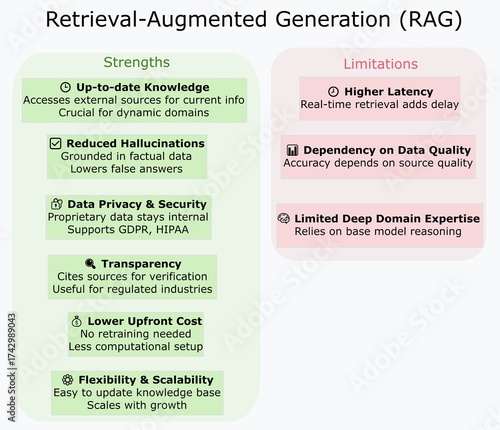 Retrieval-Augmented Generation (RAG) Concept — Strengths and Limitations of AI-Powered Knowledge Retrieval System