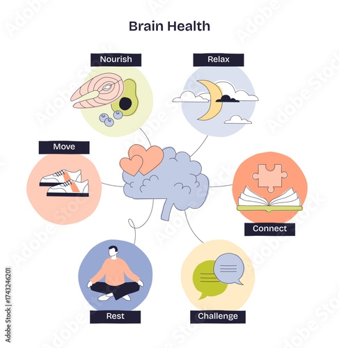 Brain health is illustrated by a central brain icon connected to food, exercise, relaxation, meditation, reading, and socializing. Doodle style diagram