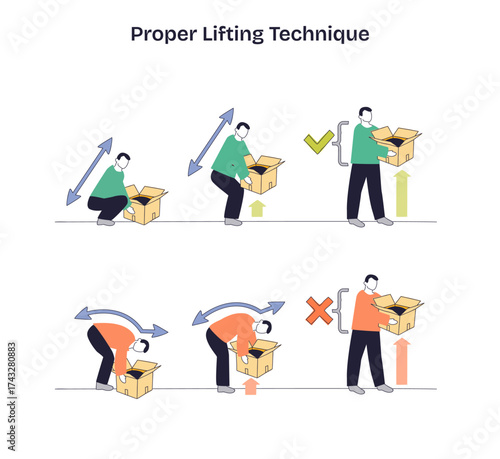 Proper lifting technique guide shows safe squat-lift and unsafe back-bend, emphasizes neutral spine and leg power. Key objects, person, box, arrows. Doodle style diagram