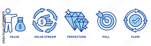 Lean Thinking icon set illustration concept with icon of value, map value stream, create flow, established pull, perfection