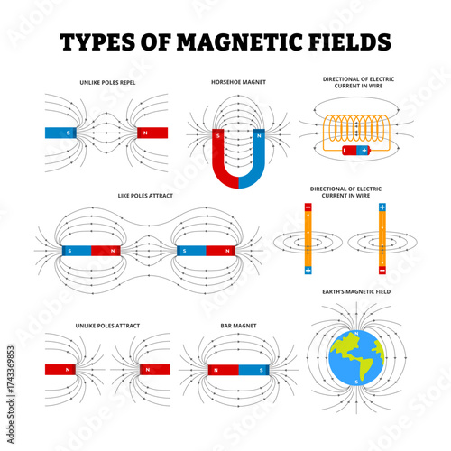 Different types of magnetic fields type with arrows,magnets bar magnet, Directional of Electric Current in Wire Electromagnetism, earth magnetic fields,horseshoe, like and unlike poles attract, repel.