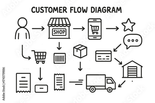 Customer Flow Doodle. Customer Flow Diagram. Hand-drawn doodle illustration Customer Flow Diagram person icon, shop building, cart, barcode, product box, phone