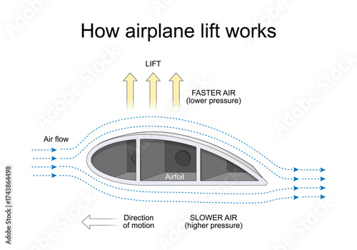 How airplane lift works