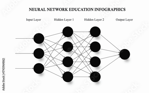 Neural Network Education Info Graphics showing input, two hidden, and output layers. Artificial Intelligence diagram with connected nodes and data flow for machine learning and deep learning concepts.
