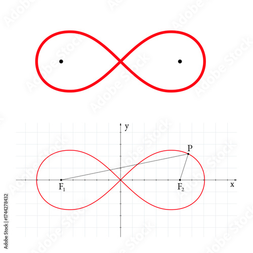 Lemniscate of Bernoulli, in geometry a plane fourth-order algebraic curve and a special case of a Cassini curve. Its graph has the shape of a closed figure eight, or of an infinity symbol. Vector