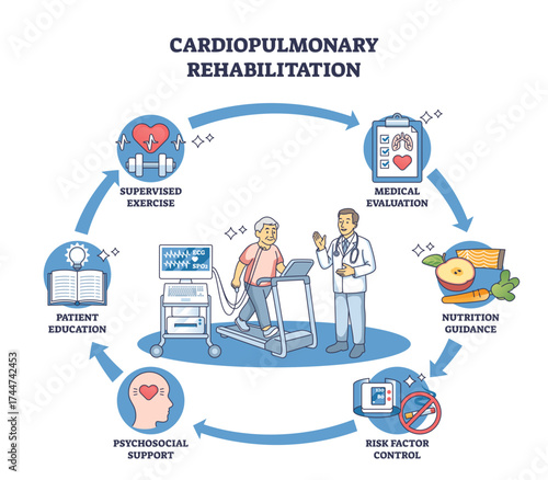 Cardiopulmonary rehabilitation shows a patient on a treadmill, a doctor, and medical equipment, highlighting key rehab steps, transparent background.