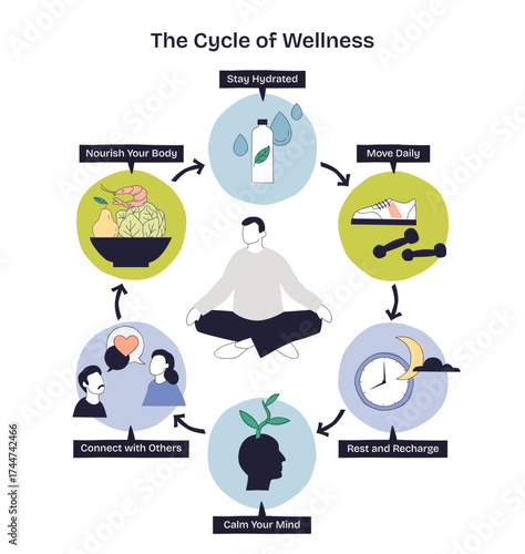Cycle of wellness shows a person meditating surrounded by icons for hydration, exercise, nutrition, social connection, rest, and mindfulness, transparent background. Doodle style diagram