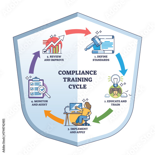Compliance training cycle illustrates the process of defining standards, educating, implementing, monitoring, and improving, transparent background. Key objects, shield, cycle arrows, icons.