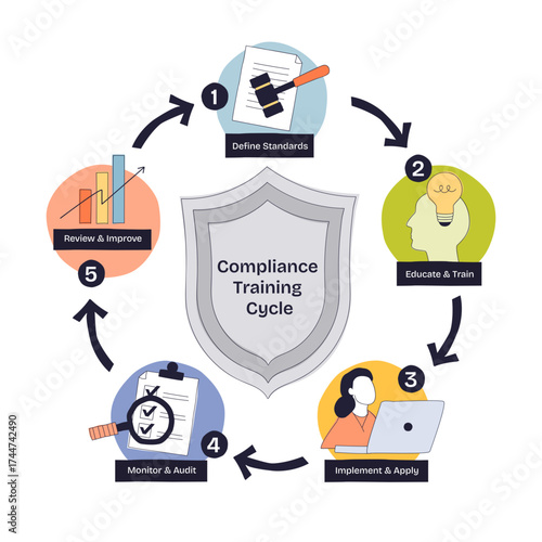 Compliance Training Cycle shows five steps, defining standards, educating, applying, auditing, and improving, illustrated with icons, transparent background. Doodle style diagram