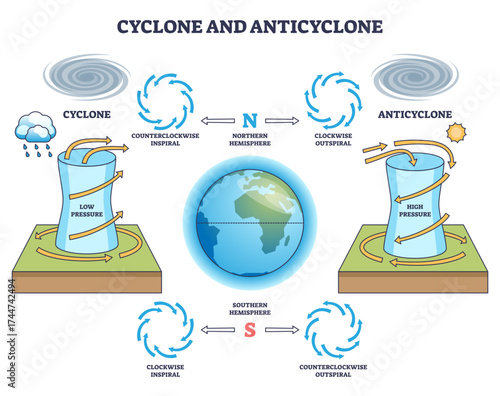 Cyclone and anticyclone diagram shows swirling air patterns, pressure systems, and the Earth, explaining atmospheric circulation, transparent background.