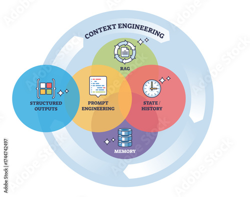 Context engineering visualizes the relationship between structured outputs, prompt engineering, state-history, and memory in an outline diagram, transparent background.