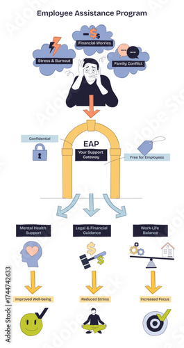 Employee Assistance Program shows support for stress, financial worries, and family conflict, highlighting EAP as a confidential gateway, transparent background. Doodle style diagram
