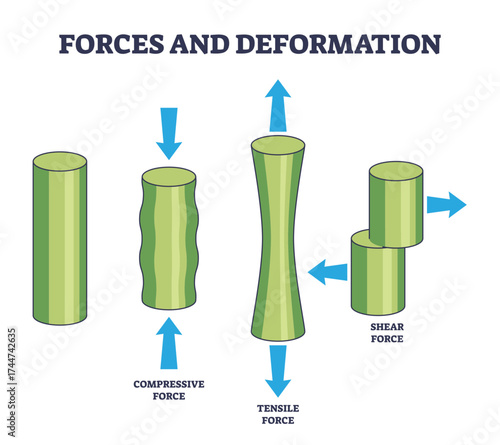 Forces and deformation shows how compressive, tensile, and shear forces change the shape of a solid cylinder, transparent background.Main objects, cylinder, arrows, force labels.