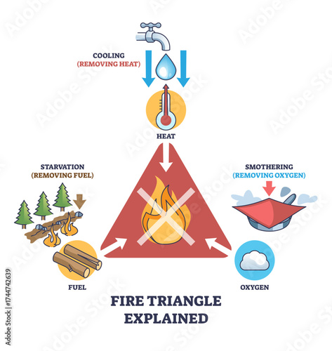 Fire triangle explained shows heat, fuel, and oxygen as key elements for fire, with arrows indicating removal methods, transparent background.