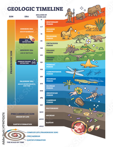 Geologic timeline shows Earths eras, major extinctions, and evolution of life with animals, plants, and Earth layers, transparent background.