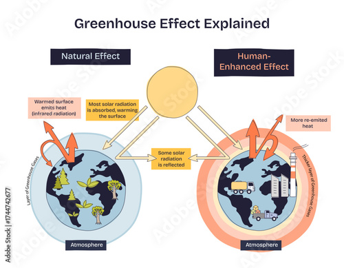 Greenhouse effect shows how solar radiation, Earths surface, and greenhouse gases interact to trap heat, transparent background. Doodle style diagram