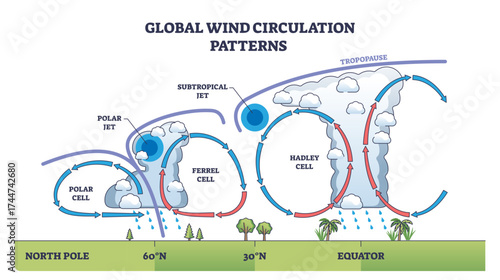 Global wind circulation patterns show the movement of air in Hadley, Ferrel, and Polar cells with arrows and jet streams, transparent background.