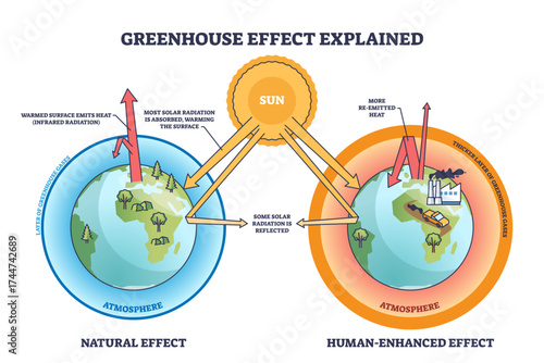 Greenhouse effect explained with sun, earth, and atmosphere showing natural vs human-enhanced heat trapping, transparent background.