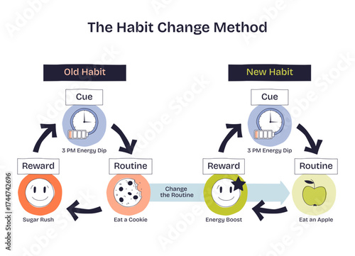Habit change method shows replacing an old routine (cookie) with a new one (apple) for better rewards, transparent background. Key objects, clock, cookie, apple. Doodle style diagram