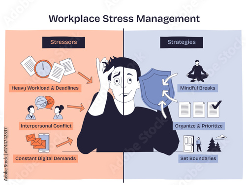 Manage workplace stress shows a split diagram with stressors like workload and strategies like mindfulness using shield, clock, and checklist, transparent background. Doodle style diagram