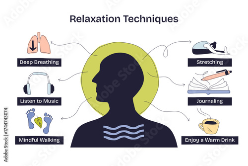 Relaxation techniques are shown with a person silhouette, lungs, and headphones, highlighting deep breathing and listening to music, transparent background. Doodle style diagram