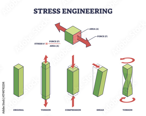 Stress engineering shows how different forces like tension, compression, shear, and torsion act on a material block, transparent background. Key objects, force arrows, material blocks, stress labels.
