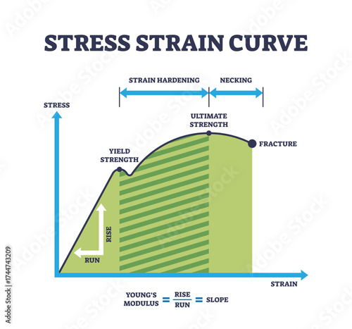 Stress-strain curve shows material deformation, highlighting yield strength, ultimate strength, and fracture points, transparent background.