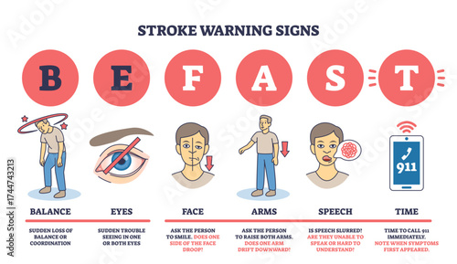 Stroke warning signs are shown with icons for balance, eyes, face, arms, speech, and time, transparent background.Key objects, human figures, eye, phone.