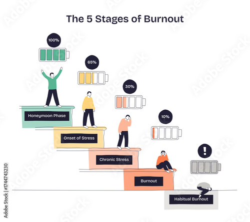 The 5 Stages of Burnout shows people on steps with battery icons, illustrating energy decline and emotional exhaustion, transparent background. Doodle style diagram