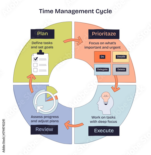 Time management is illustrated with a cycle showing planning, prioritizing, executing, and reviewing, featuring a checklist, arrows, and icons, transparent background. Doodle style diagram