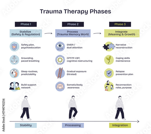 Trauma therapy phases are shown in three steps, stabilization, processing, and integration, with icons and walking figures, transparent background. Doodle style diagram