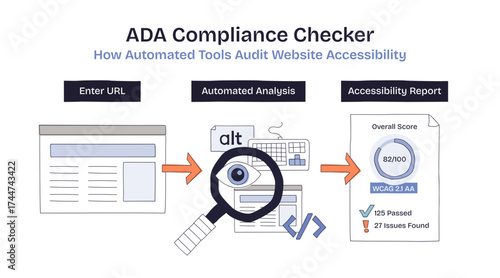 ADA compliance checker shows entering a URL, automated analysis, and an accessibility report with scores, transparent background. Doodle style diagram