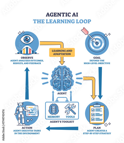Agentic AI learning loop shows how an agent observes, plans, and acts using tools and memory for continuous adaptation, transparent background.Key objects, brain, robot, checklist.
