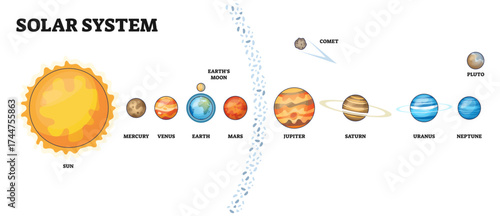 Solar system diagram shows the Sun, planets, and asteroid belt in a clear outline format, highlighting planetary order, transparent background.