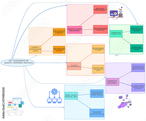 Key Components of Agentic Commerce Protocol — AI Agents, LLMs, Security Layers, and Digital Transaction Framework