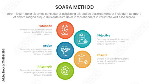 SOARA interviewing method infographic template banner with big circle vertical with 5 point list information for slide presentation