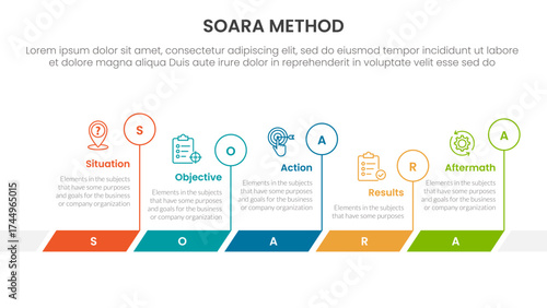 SOARA interviewing method infographic template banner with timeline horizontal outline circle with 5 point list information for slide presentation