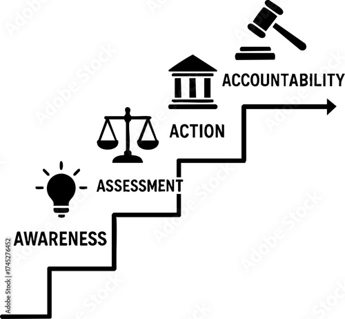 legal lawyer risk management concept. Diagram illustrating steps from awareness to accountability.