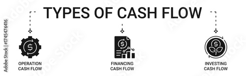 Cash flow icon set containing 3 types of cash flow. operation, financing and investing cash flow vector icons