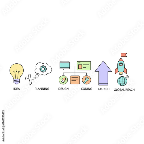 A minimalist flat design concept illustrating the development journey from idea to project launch, intended for website banners and promotional materials