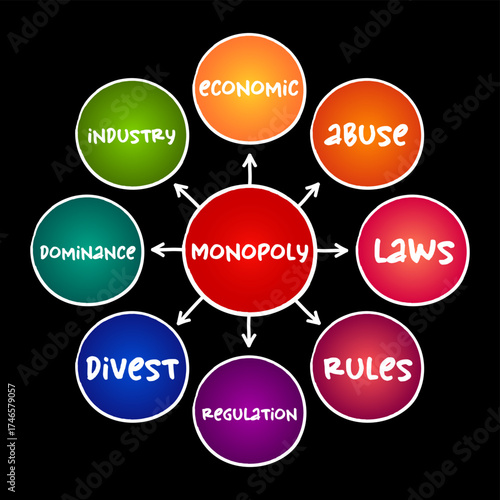 Monopoly - means exclusive control or possession of something, mind map text concept