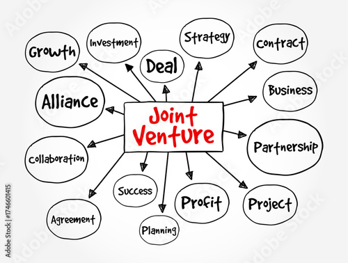 Joint Venture - business entity created by two or more parties, generally characterized by shared ownership and risks, text concept mind map