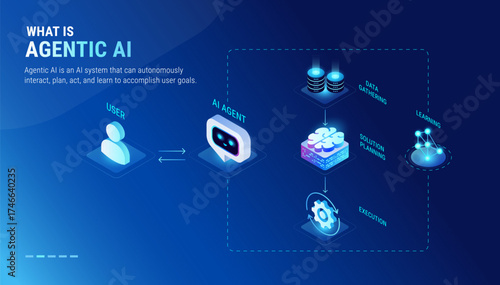 What is Agentic AI infographics - workflow diagram isometric technology vector - User interacts with Ai Agent, AI system gathers data, LLM with machine learning algorithms generates solutions