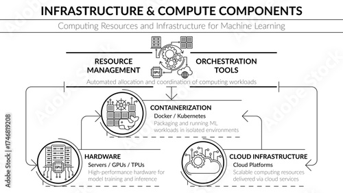 Minimalist black and white vector diagram presenting ML Infrastructure and Compute Components. Modular flow template with thematic line icons illustrates core resource and orchestration stages