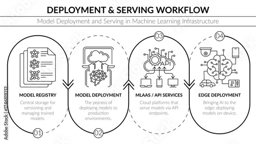 Minimalist black and white vector diagram presenting the ML Model Deployment and Serving Workflow. This four-step template with thematic line icons illustrates the process stages