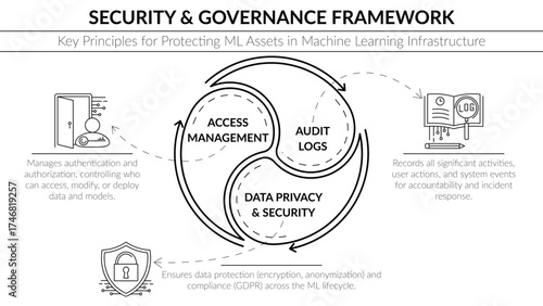 Minimalist black and white vector diagram presenting the ML Security and Governance Framework. Three-part cyclical template with thematic line icons illustrates key principles for protecting ML assets