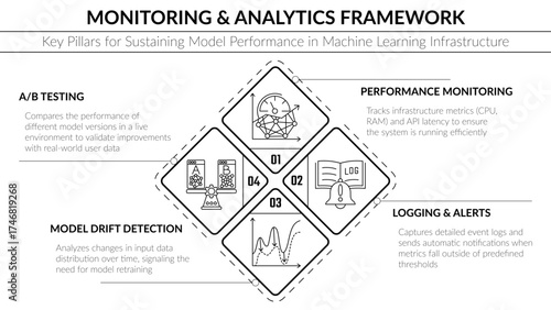 Minimalist black and white vector diamond diagram presenting the ML Monitoring and Analytics Framework. Four-stage cycle template with thematic line icons. Key pillars for sustaining model performance