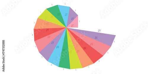 Spiral of Theodorus in Geometry.
